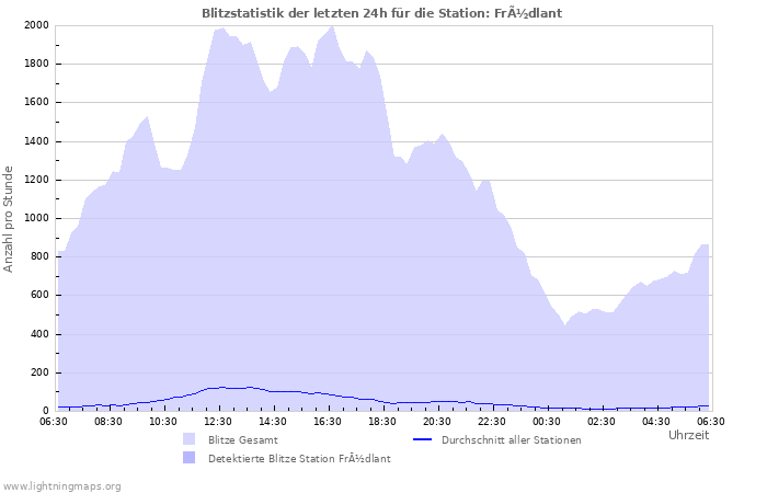 Diagramme: Blitzstatistik