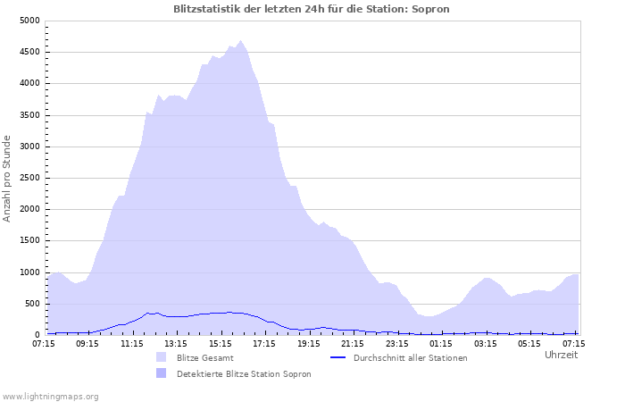 Diagramme: Blitzstatistik