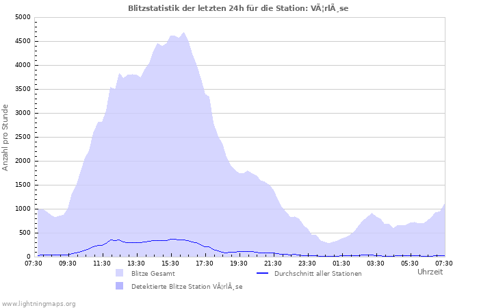 Diagramme: Blitzstatistik