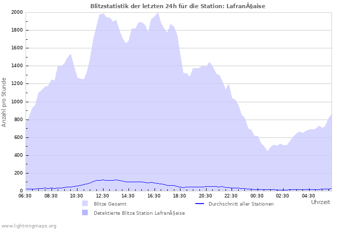 Diagramme: Blitzstatistik