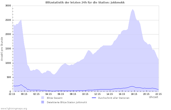 Diagramme: Blitzstatistik