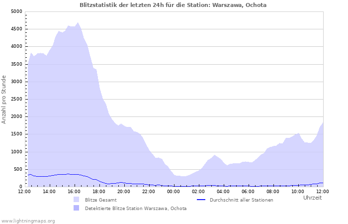 Diagramme: Blitzstatistik