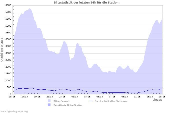 Diagramme: Blitzstatistik