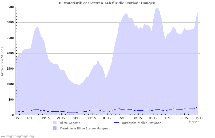 Diagramme: Blitzstatistik