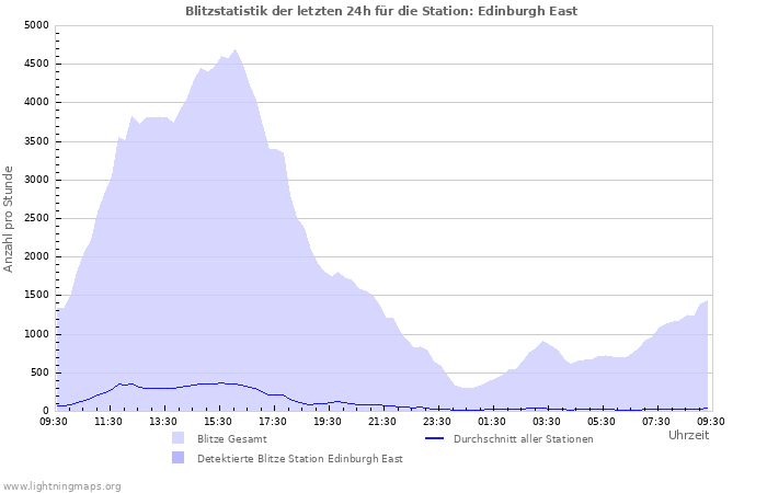 Diagramme: Blitzstatistik