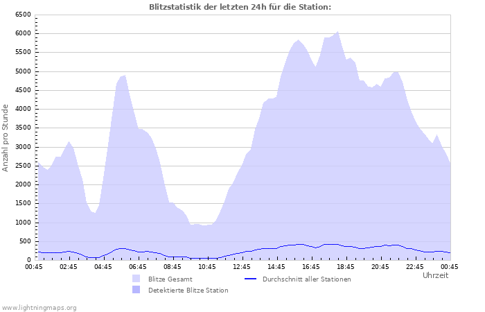 Diagramme: Blitzstatistik