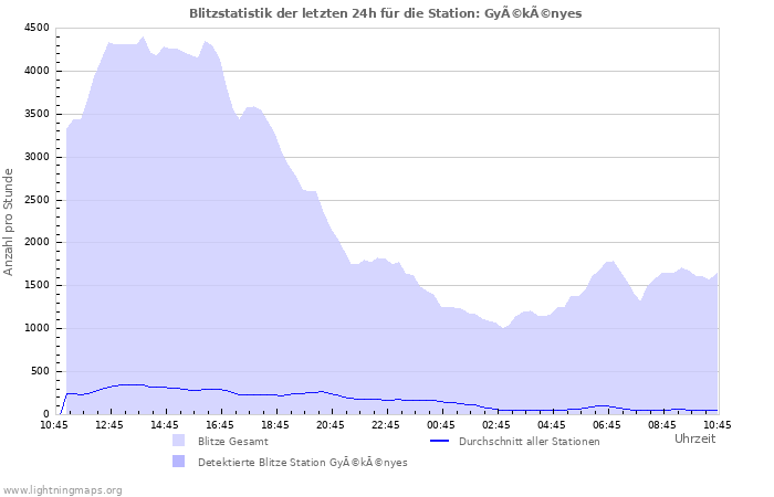 Diagramme: Blitzstatistik