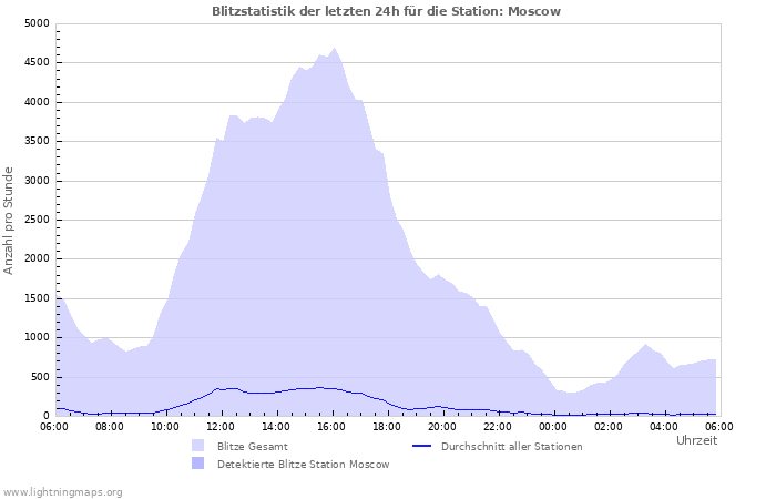 Diagramme: Blitzstatistik