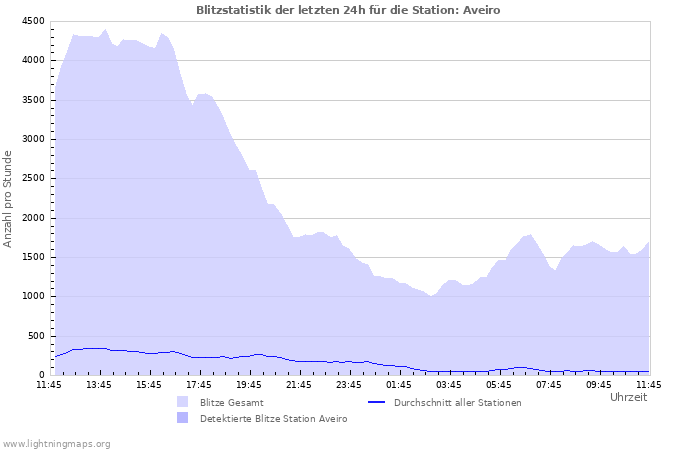 Diagramme: Blitzstatistik