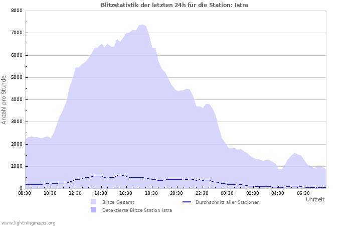 Diagramme: Blitzstatistik