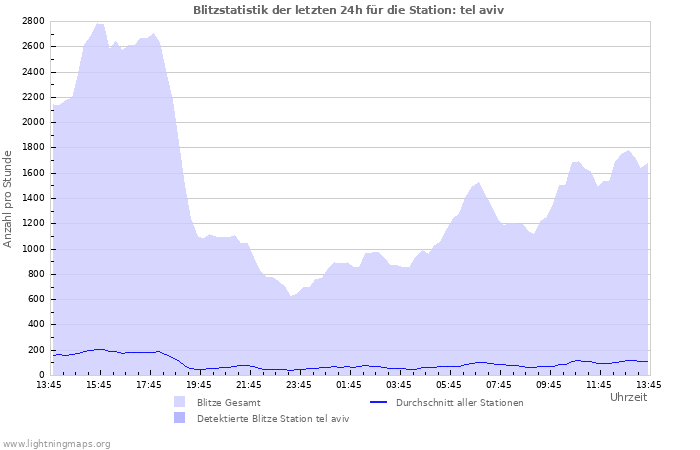 Diagramme: Blitzstatistik