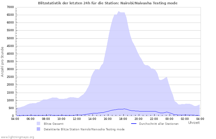 Diagramme: Blitzstatistik