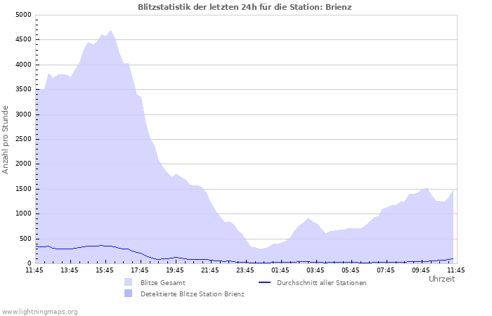 Diagramme: Blitzstatistik