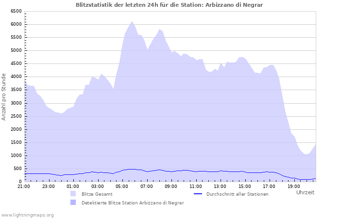 Diagramme: Blitzstatistik