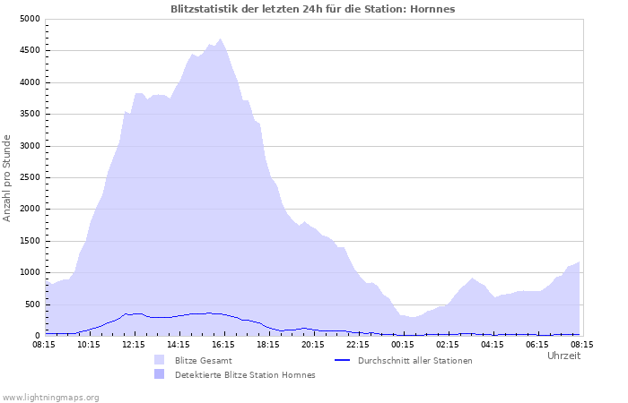 Diagramme: Blitzstatistik