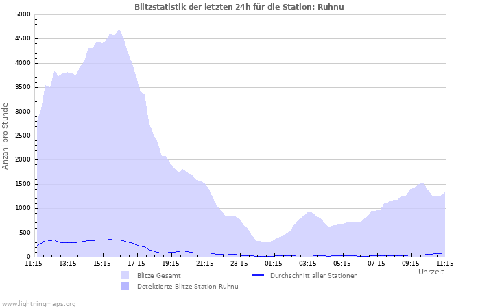 Diagramme: Blitzstatistik