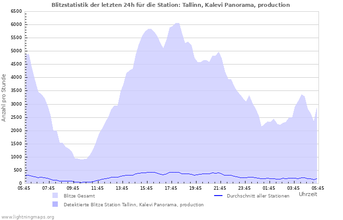 Diagramme: Blitzstatistik