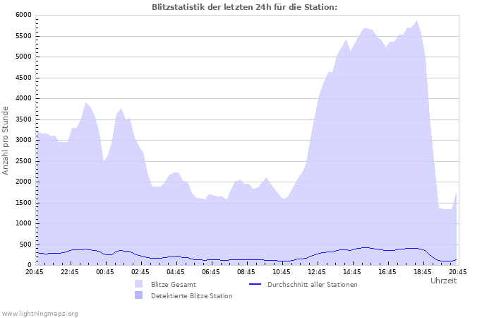 Diagramme: Blitzstatistik