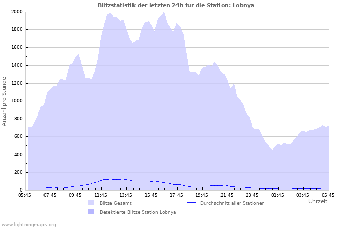 Diagramme: Blitzstatistik