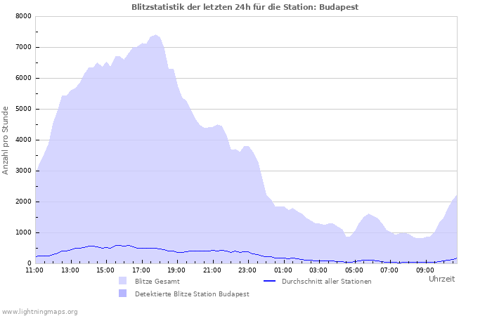 Diagramme: Blitzstatistik