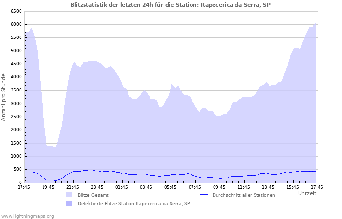 Diagramme: Blitzstatistik