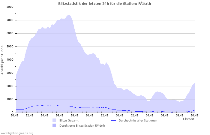 Diagramme: Blitzstatistik