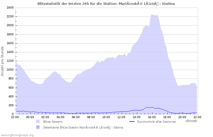 Diagramme: Blitzstatistik