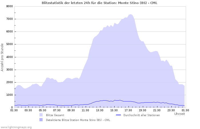 Diagramme: Blitzstatistik