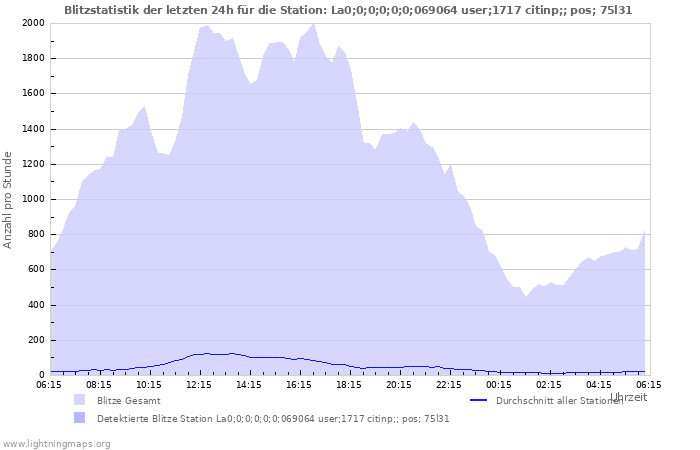 Diagramme: Blitzstatistik