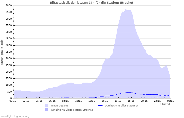 Diagramme: Blitzstatistik