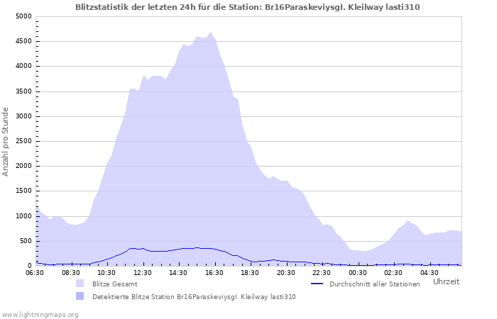 Diagramme: Blitzstatistik