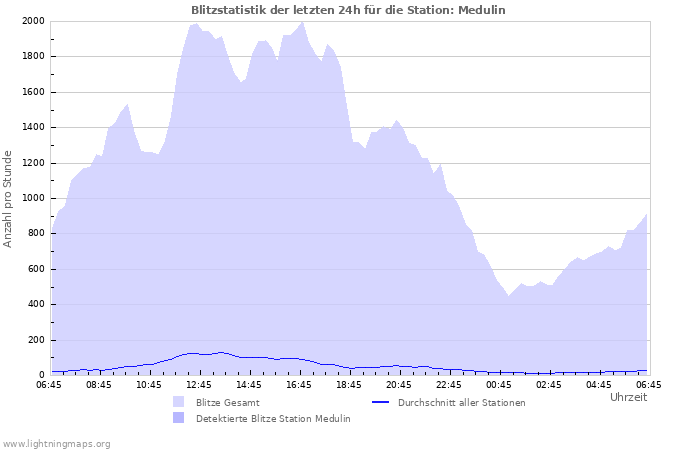 Diagramme: Blitzstatistik