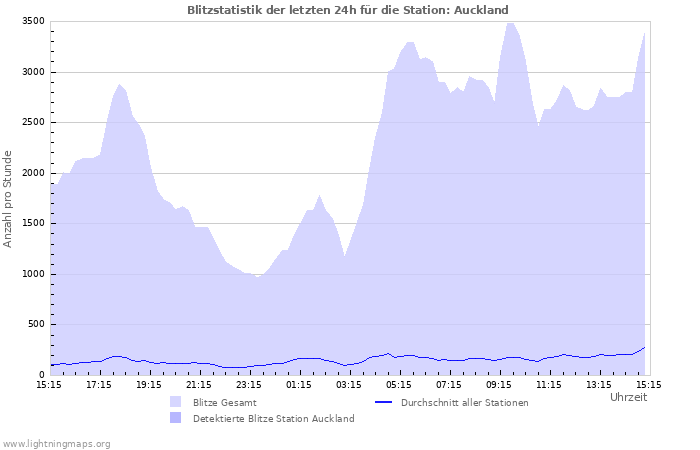 Diagramme: Blitzstatistik