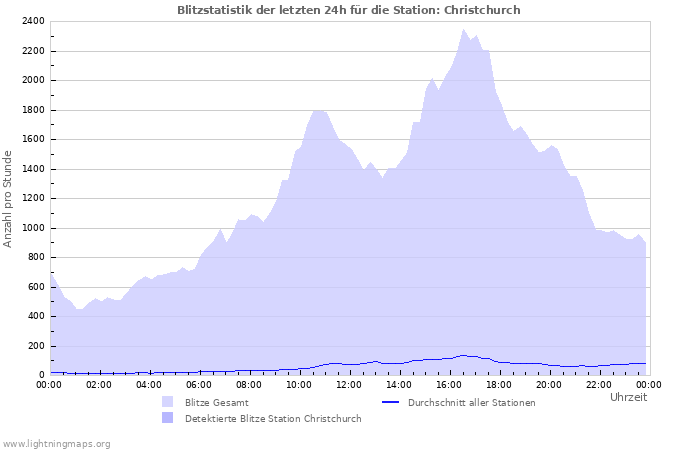 Diagramme: Blitzstatistik