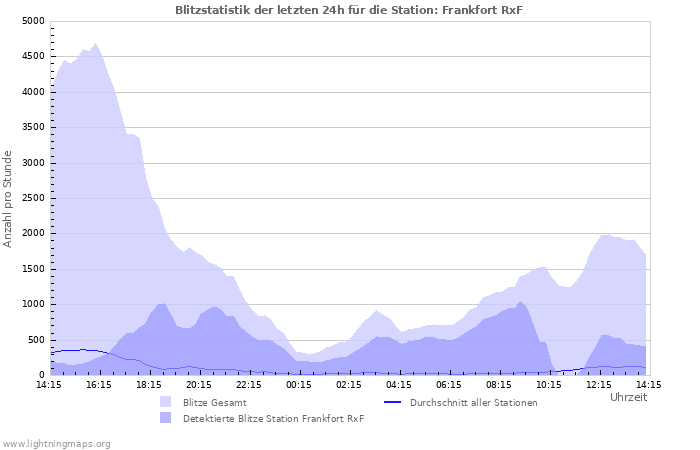 Diagramme: Blitzstatistik