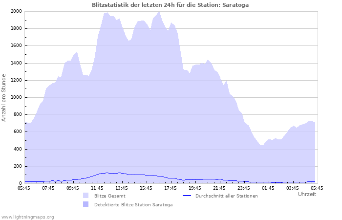 Diagramme: Blitzstatistik