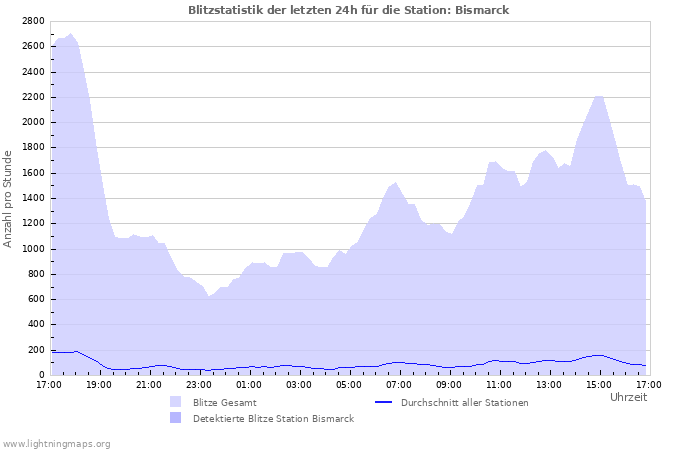 Diagramme: Blitzstatistik