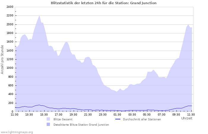 Diagramme: Blitzstatistik