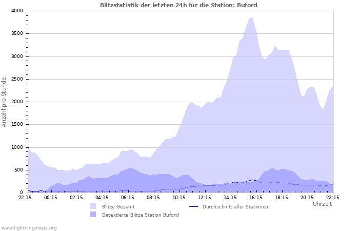 Diagramme: Blitzstatistik