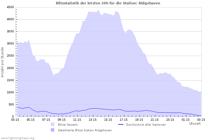 Diagramme: Blitzstatistik