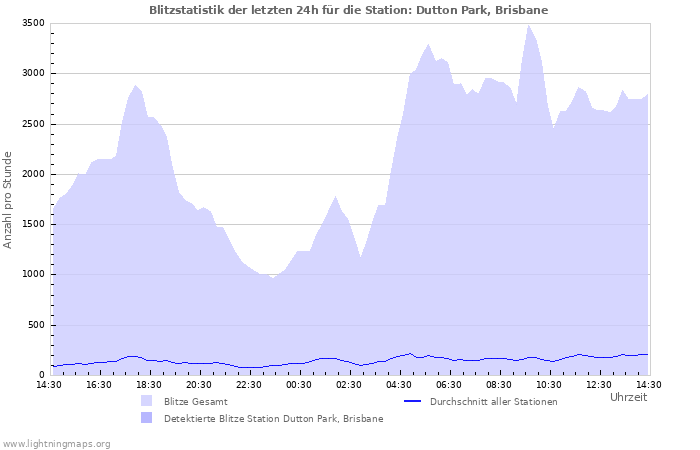 Diagramme: Blitzstatistik