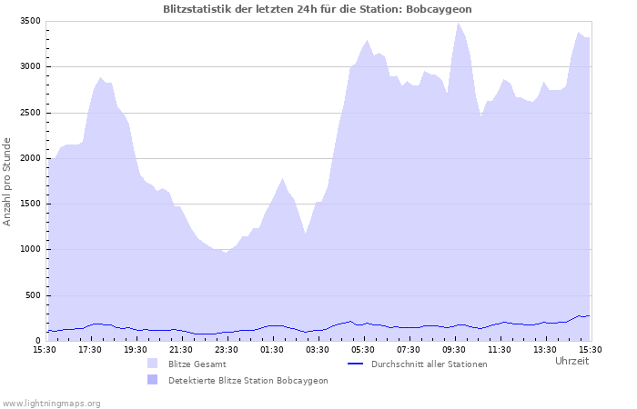 Diagramme: Blitzstatistik