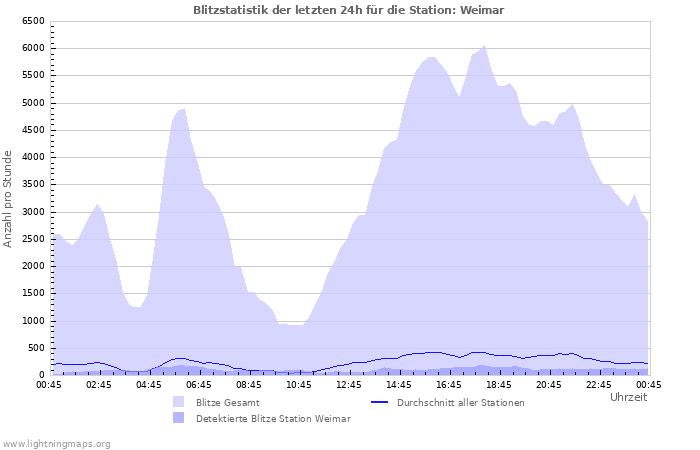 Diagramme: Blitzstatistik