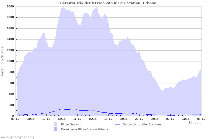 Diagramme: Blitzstatistik