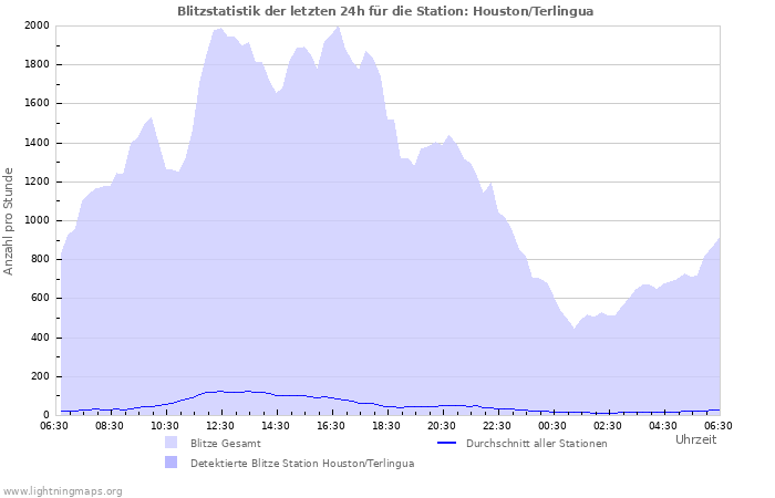 Diagramme: Blitzstatistik