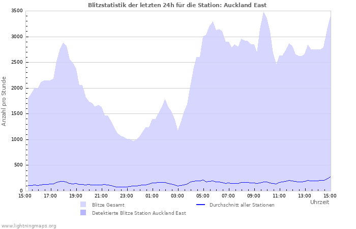 Diagramme: Blitzstatistik