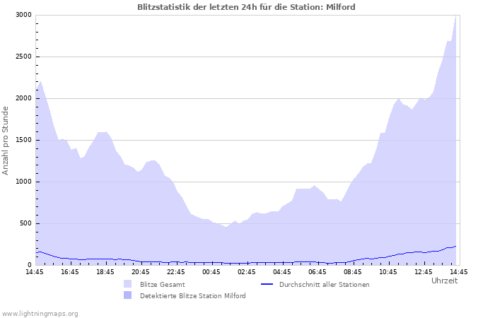 Diagramme: Blitzstatistik