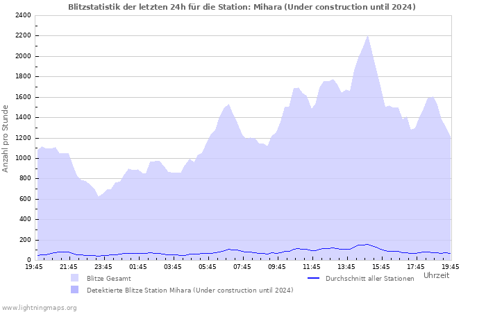 Diagramme: Blitzstatistik