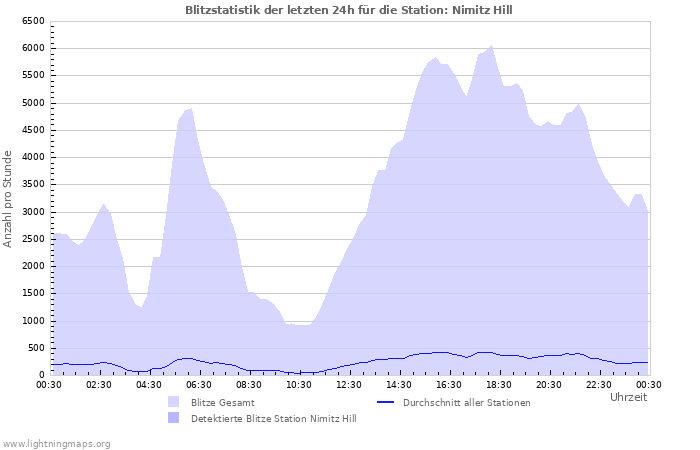 Diagramme: Blitzstatistik