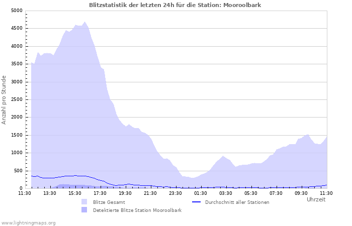 Diagramme: Blitzstatistik